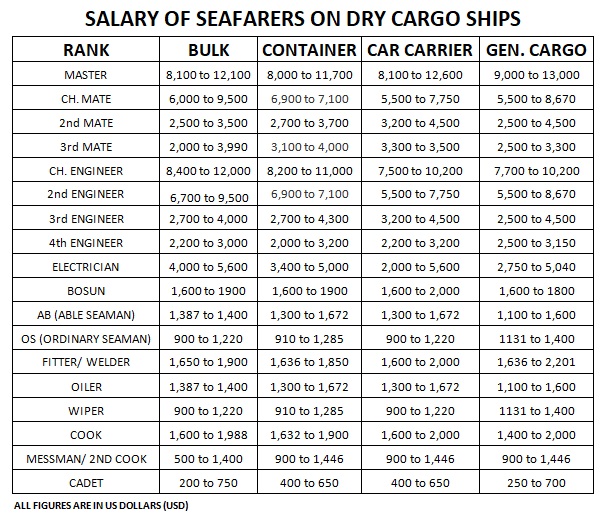 Seafarers Salary: New Scale Determined for 2024